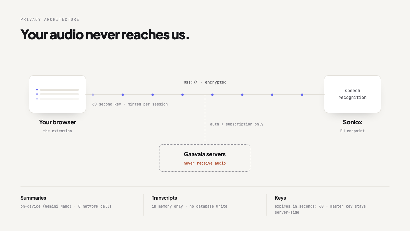 Animated architecture diagram: audio flowing from the browser directly to Soniox in the EU, with Gaavala's servers off the audio path and a 60-second key countdown.