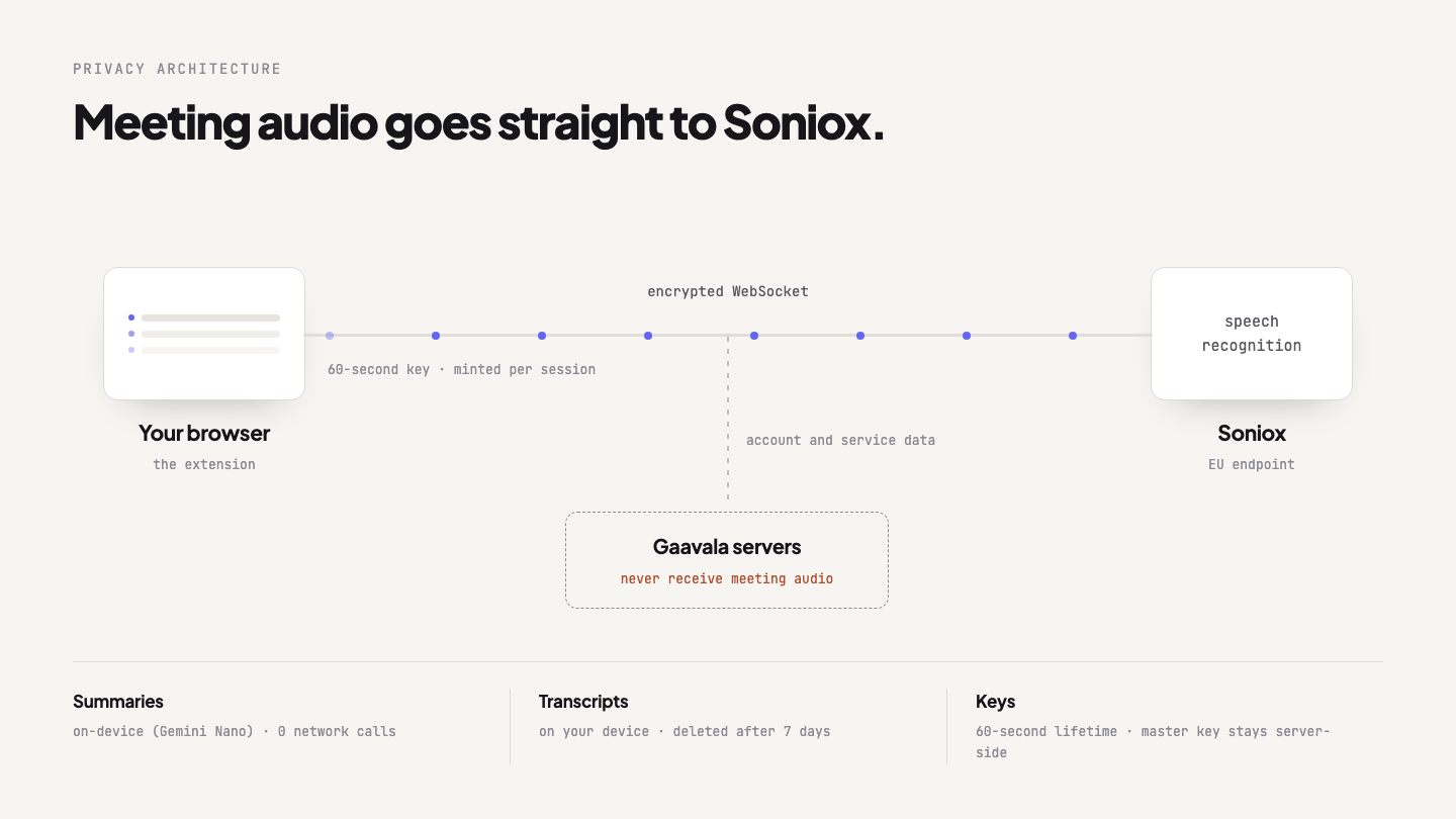 Meeting audio flows from the browser to Soniox, outside Gaavala’s servers.